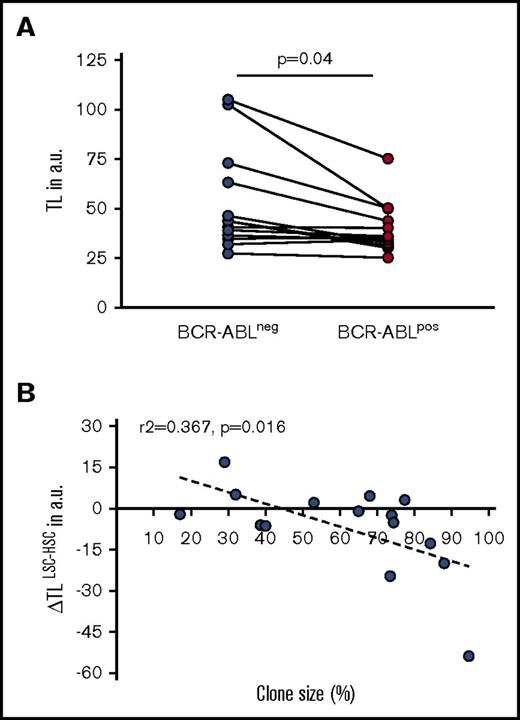 Figure 2. TL in BCR-ABL− vs BCR-ABL+ cells of CP CML patients at first diagnosis. (A) TL (in a.u.) in CD34+CD38− BCR-ABL+ LSC is significantly shortened compared with BCR-ABL− HSC (P = .040). (B) Difference in TL between BCR-ABL+ LSC and BCR-ABL− HSC (ΔTLLSC-HSC, in a.u.) as a function of clone size (ie, the percentage of Ph+ cells) in the BM CD34+CD38− population of CP CML patients at diagnosis (r2 = 0.367, P = .016).