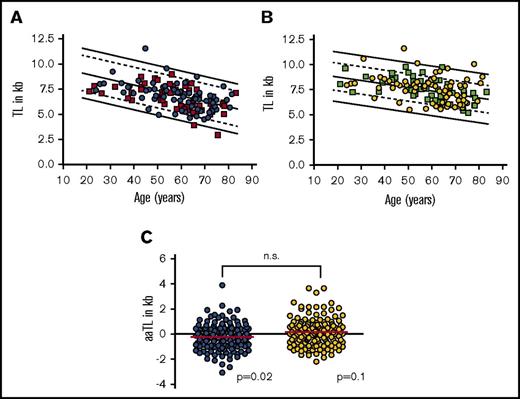 Figure 3. TL of 134 CML patients within the EURO-SKI study. (A) TL (in kb) vs age (in years) in PB lymphocytes of CML patients with loss of (orange squares; n = 58) or maintained (blue circles; n = 75) molecular residual disease. (B) TL (in kb) vs age (in years) in PB granulocytes of CML patients with loss of (green squares; n = 58) or maintained (yellow circles; n = 75) molecular residual disease. (C) Age-adjusted TL (aaTL) of PB lymphocytes (shown in blue; P = .020) and granulocytes (shown in yellow; P = .100) from the EURO-SKI study patients. n.s., not significant.