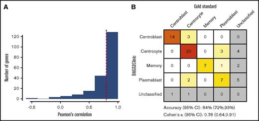 Figure 1. Interplatform performance of the BAGS2Clinic assay. (A) Histogram of correlations between gene expression obtained using nCounter (NanoString Technologies) or the Human Genome U133 Plus 2.0 microarray (Affymetrix) from a pilot study of 14 OCT DLBCL samples; the 0.8 cutoff value was used to select highly correlated genes (indicated by a vertical red dotted line). (B) Confusion matrix of the assignment of DLBCL to BAGS subtypes by the gold standard (1) vs the BAGS2Clinic assay on a subset of the independent validation cohort (n = 70).