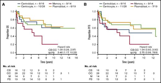 Figure 2. Prognostic impact of the BAGS2Clinic assay in an independent validation cohort. OS (A) and PFS (B) evaluated by Kaplan-Meier survival curves indicating the prognostic impact of BAGS2Clinic on the validation cohort (n = 77). HRs were computed by Cox regression. All unclassified samples were excluded from the survival analysis. CB, centroblast; CC, centrocyte; M, memory; PB, plasmablast.