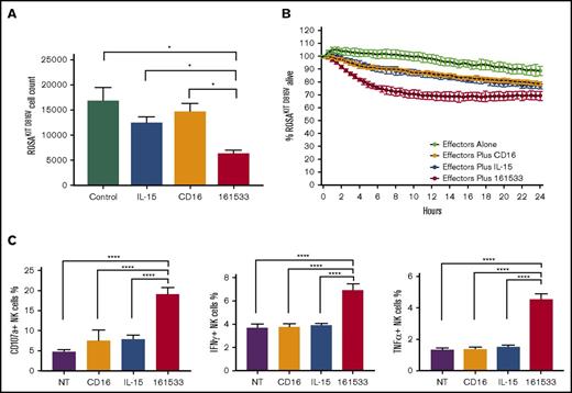 Figure 1. NK cell killing assay targeting ROSAKIT D816V cell line and NK cell activation assay targeting primary BM samples. (A) Normal donor NK cell–mediated killing of ROSAKIT D816V cells was evaluated in a 4-hour assay by measuring the number of remaining live ROSAKIT D816V cells using flow cytometry. (B) ROSAKIT D816V cell killing kinetics was measured by an IncuCyte imaging by evaluating the proportion of remaining live cells (representative of 3 studies). (C) Normal donor NK cell activation was measured against primary SM patient BM samples in the presence of indicted treatments with expression of CD107a, IFN-γ, and TNF-α production. *P ≤ .05; ****P < .0001. 161533, 161533 TriKE; CD16, anti-CD16 scFv; NT, no treatment.