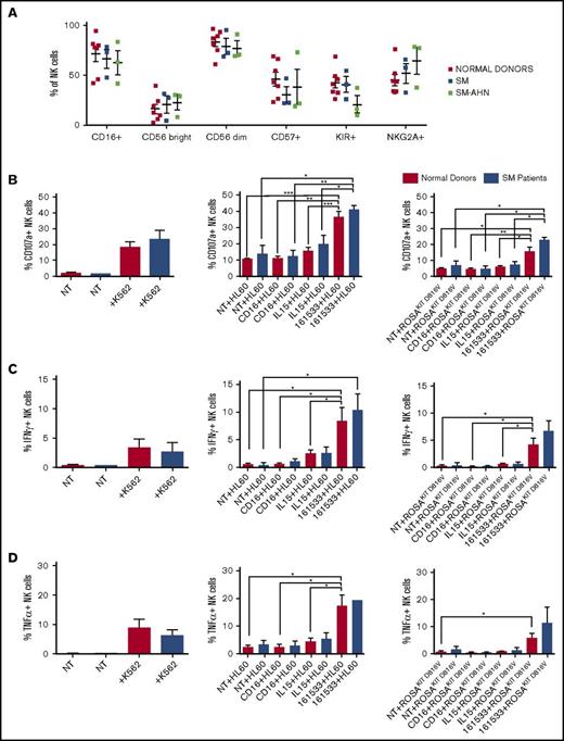 Figure 2. NK cell immunophenotyping and activation assay of SM patients. (A) Six SM patients with AHN (n = 3) and without AHN (n = 3) were compared with 7 normal donors by flow cytometry. (B) CD107a, (C) IFN-γ, and (D) TNF-α expression of NK cells was measured against K562 (left), HL-60 (center), and ROSAKIT D816V (right) target cells with noted treatment after 4-hour incubation. *P ≤ .05; **P < .01; ***P < .001. Red bars, normal donors; blue bars, SM patients.