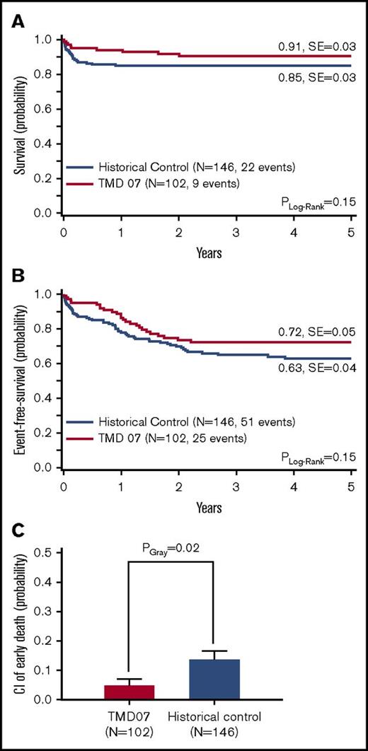 Figure 2. Outcome of TMD07 patients compared with the historical control. (A) OS. (B) EFS. (C) CI of early death. Five-year probabilities are given in panels A and B.