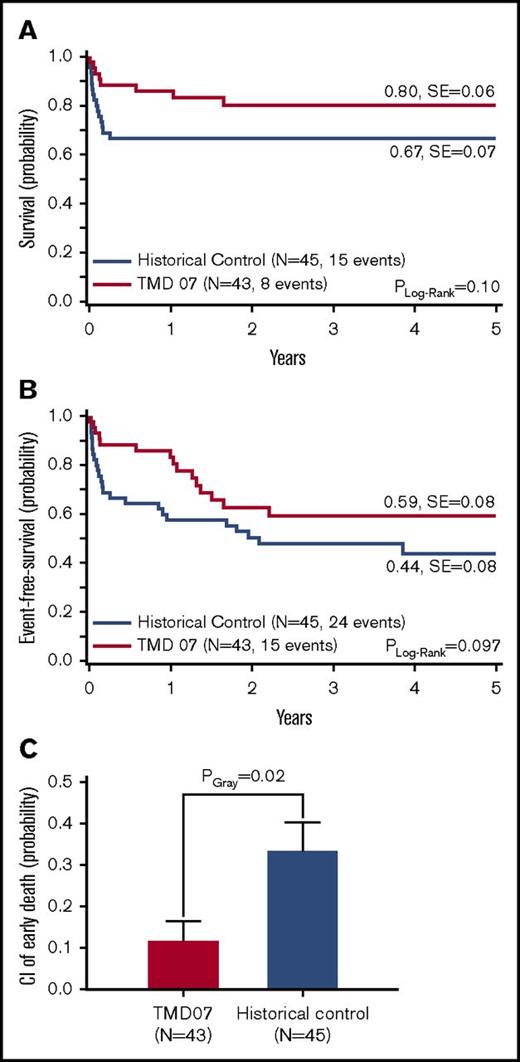 Figure 3. Outcome of symptomatic TMD07 patients (intention-to-treat at diagnosis) compared with symptomatic patients in the historical control. (A) OS. (B) EFS. (C) CI of early death. Five-year probabilities are given in panels A and B.