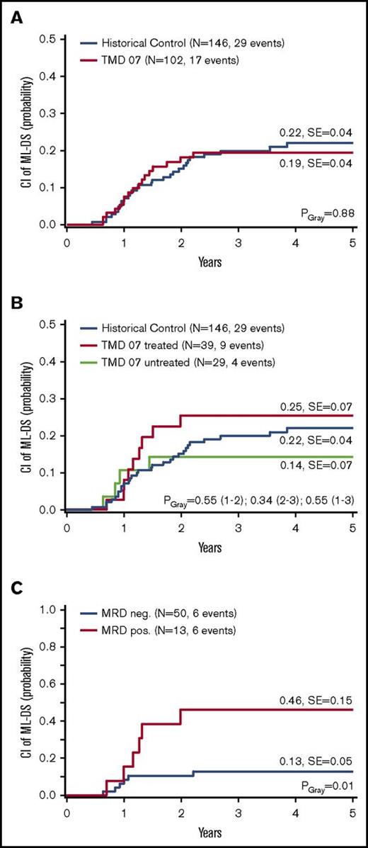 Figure 4. Progression to ML-DS. CI of ML-DS: (A) TMD07 patients compared with the historical control. (B) Per protocol analysis: Treated TMD07 patients compared with asymptomatic, MRD-negative, untreated TMD07 patients and to the historical control. (C) MRD-positive TMD07 patients compared with MRD-negative TMD07 patients in week 12. Five-year probabilities are given in panels A through C.