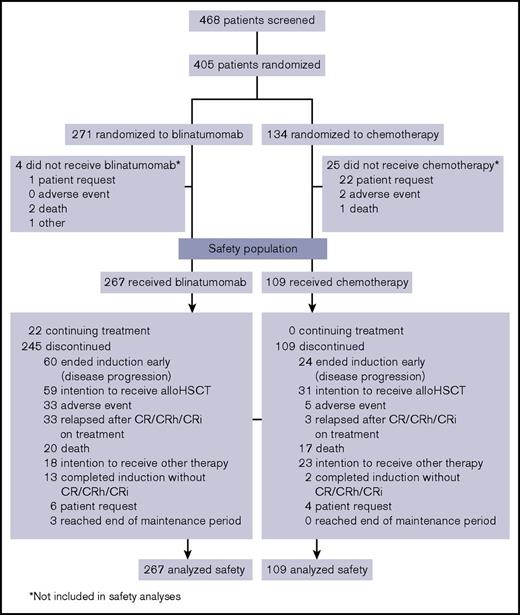 Figure 1. Patient disposition. Data cutoff was 4 January 2016. CR, complete remission; CRh, complete remission with partial hematologic recovery; CRi, complete remission with incomplete hematologic recovery.