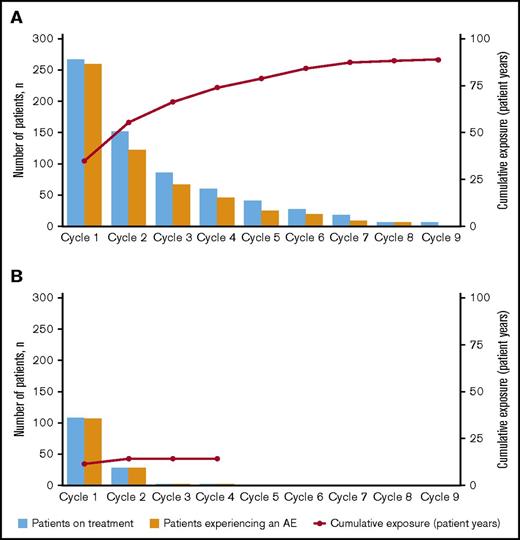Figure 2. Incidence of treatment-emergent AEs by treatment cycle. For (A) blinatumomab and (B) SOC.