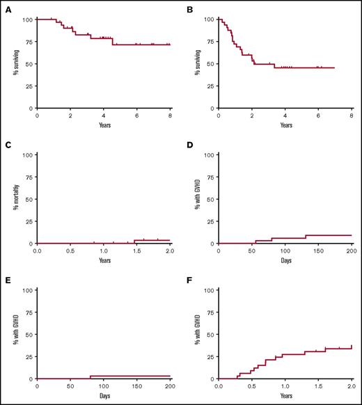 Figure 1. Outcomes after allogeneic transplantation with TLI-ATG conditioning. Kaplan-Meier and cumulative incidence curves show outcomes for 33 patients with Hodgkin lymphoma who underwent nonmyeloablative allogeneic transplantation with TLI-ATG conditioning after failure of autologous transplantation. (A) OS. (B) PFS. (C) Nonrelapse mortality. (D) Acute GVHD grade 2-4. (E) Acute GVHD grade 3-4. (F) Chronic GVHD.