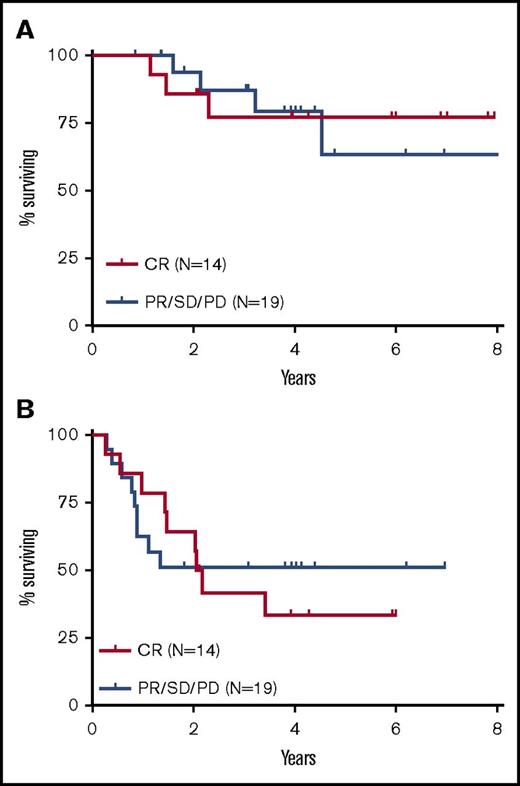 Figure 2. Outcomes stratified by disease status before transplantation. Kaplan-Meier estimates of OS (A) and PFS (B) are shown stratified by disease status before allogeneic transplantation. Fourteen patients had a CR at the time of allogeneic transplantation and 19 patients had a PR, SD, or PD.