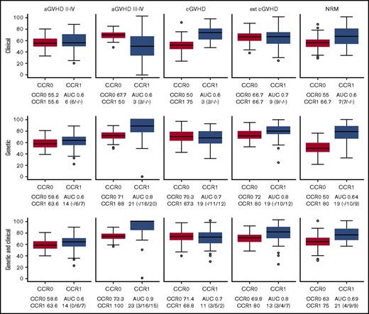 Figure 1. Box plots of CCRs for patients who develop (CCR1) and do not develop (CCR0) GVHD/NRM as predicted with the different models. The AUC and the number of variables used are shown in each case. The predictive ability of each model, built using 85% of the samples (training set), was computed with the remaining 15% of the samples (test set). To evaluate the performance and predictive ability of each model, training and testing samples were randomly selected and the procedure repeated 100 times. The distribution of the CCR and AUC over the 100 iterations is shown by means of box plots. CCRs for the development of aGVHD, cGVHD, and NRM obtained using the predictive model including only clinical variables (upper panels), the model including only genetic variables (middle panels), and the model including both clinical and genetic variables (lower panels) are shown. Number of clinical/recipient SNPs/donor SNPs variables is indicated in parenthesis.