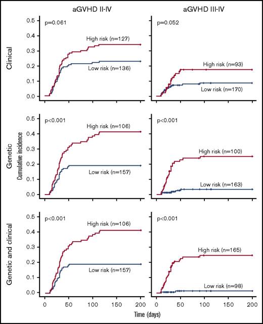 Figure 2. Stratification of the whole cohort of patients (n = 263) according to the risk of developing acute GVHD. Risk was calculated using the proposed predictive model including clinical variables (upper panels), genetic variables (middle panels), or both clinical and genetic variables (lower panels). Cumulative incidence curves are shown for the development of grade 2 to 4 aGVHD (left panels) and grade 3 to 4 aGVHD (right panels). The cutoff used was 0.28 for grade 2 to 4 aGVHD and 0.11 for grade 3 to 4 aGVHD.