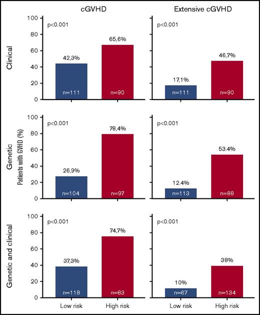 Figure 3. Stratification of the whole cohort of patients (n = 201) according to the risk of developing chronic GVHD. Risk was calculated using the proposed predictive model including clinical variables (upper panels), genetic variables (middle panels), or both clinical and genetic variables (lower panels). Because the time of onset after transplantation was not available to build cumulative incidence curves, bar charts are shown for cGVHD (right panels) and extensive cGVHD (left panels). The cutoff used was 0.53 for cGVHD and 0.3 for extensive cGVHD.