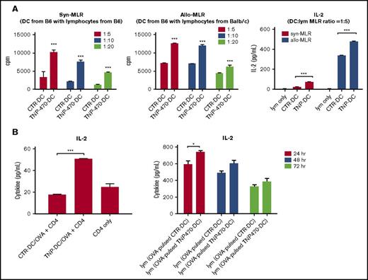 Figure 2. TNP-470–treated DCs induce T-cell activation in vitro and in vivo. (A) BMDCs were cultured with syngeneic (left) and allogenic (middle) lymphocytes at different ratios (1:5, 1:10, 1:20) for 72 hours (syngeneic culture) and 48 hours (allogenic culture). 3H-labeled thymidine (0.5 μCi/well) was added in the last 16 hours of culture and cell proliferation was measured by incorporated 3H-labeled thymidine. Data presented as mean ± SEM from 3 independent experiment. ***P < .001 TNP-DC coculture vs CTR-DC coculture. Culture supernatant from 72-hour syngeneic culture and 48-hour allogenic culture (DC:T-cell ratio = 1:5) were harvested and detected for IL-2 secretion (right). ***P < .001 TNP-DC coculture vs CTR-DC coculture. Data presented as mean ± SEM from 3 independent experiment. (B) Activation of in vitro OVA-specific CD4 T cells. CD4 cells from OVA-immunized mice were collected and cultured with TNP-470/vehicle- treated and OVA-pulsed DCs for 24 hours. Culture supernatant was detected for IL-2 secretion (left). ***P < .001 OVA-pulsed CTR-DC coculture vs OVA-pulsed TNP-DC coculture. Data presented as mean ± SEM from 3 independent experiment. Activation of OVA-specific lymphocytes in vivo. C57BL mice were immunized with OVA-pulsed DCs (TNP-470/vehicle-treated). Lymphocytes from mice in different groups were harvested and stimulated with OVA ex vivo. Culture supernatant from 24-, 48-, and 72-hour culture was detected for IL-2 secretion (right). *P < .05 lymphocytes from mice immunized with OVA-pulsed TNP-DC vs OVA-pulsed CTR-DC counterpart. Data presented as mean ± standard deviation (SD) from 3 independent experiment.