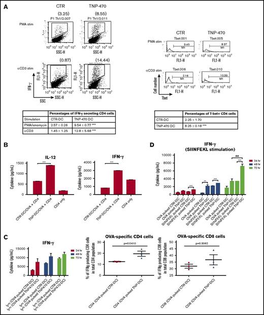 Figure 3. TNP-470–treated DCs promote in vitro and in vivo Th1 polarization and induce strong CTL responses. Naive CD4 cells were primed with TNP-470/vehicle-treated DCs for 7 days. Primed CD4 cells were further stimulated with PMA (50 ng/mL) for 4 hours as mitogenic stimulation and anti-CD3e for 6 hours as TCR-mediated stimulation. Representative data of IFN-γ–producing CD4 cells and T-bet expressing CD4 cells by intracellular staining were showed (A, left) and percentages of corresponding cell population were summarized (A, right). ***P < .001 CD4 cells primed with TNP-DC vs CTR-DC. Data presented as mean ± SEM from 3 independent experiment. (B) In vitro OVA polarization assay. TNP-470/vehicle- treated and OVA-pulsed DCs were cultured with OVA-specific CD4 cells for 24 hours. Culture supernatant were detected for IL-12 (left) and IFN-γ (right) secretion. ***P < .001 Coculture of TNP-DCs and OVA-specific CD4 cells vs that of CTR-DCs and OVA-specific CD4 cells. Data presented as mean ± SEM from 3 independent experiment. (C) In vivo OVA polarization assay. C57BL mice were immunized with OVA-pulsed DCs (TNP-470/vehicle-treated) on day 0 and day 7. Lymphocytes from mice in different groups were harvested on day 14 and stimulated with OVA ex vivo. Culture supernatant from 24-, 48-, and 72-hour culture was detected for IFN-γ secretion (left). Data presented as mean ± SD from 3 independent experiment. Percentages of OVA-specific CD4 (middle) and CD8 cells (right) were quantified by flow cytometric analysis of IFN-γ+CD4+ and CD8+ cells upon 72 hours of ex vivo stimulation of OVA. Data presented as mean ± SD from 3 independent experiment. (D) OVA-specific CTL response. C57BL mice were immunized with OVA or OVA peptide (SIIFEKL)–pulsed DCs (TNP-470/vehicle- treated) on day 0, 7, and 14. Lymphocytes harvested on day 21 were stimulated with OVA peptide ex vivo and culture supernatant from 24-, 48-, and 72-hour culture was collected to detect IFN-γ secretion. **P < .01 and ***P < .001 TNP-DC vs CTR-DC (OVA /SIIFEKL-pulsed). ##P < .01 OVA-pulsed TNP-DC vs SIIFEKL-pulsed TNP-DC. Data presented as mean ± SD (n = 3).