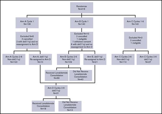 Figure 1. CONSORT diagram. Arm A = FR. Arm B = FR+L. Arm C = FCR. Arm D = FCR+L.