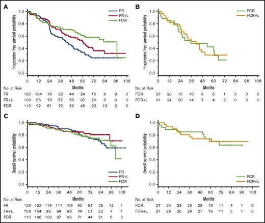 Figure 2. PFS and OS. (A) PFS for patients with non-del(11q) disease and assigned to FR, FR+L, or FCR. (B) PFS for patients with del(11q) disease and assigned to FCR or reassigned to FCR+L. (C) OS for patients with non-del(11q) disease and assigned FR, FR+L, or FCR. (D) OS for patients with del(11q) disease and assigned to FCR or reassigned to FCR+L.