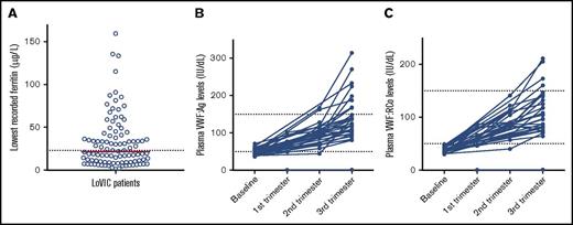 Figure 2. Ferritin levels in women with low VWF and pregnancy related changes in plasma VWF levels. (A) Scatter dot plot of lowest recorded ferritin (n = 103) with the median (21.1 μg/L) indicated by the red bar and lower limit of the normal reference range (23.0-393 μg/L) by the dotted line. (B-C) Plasma VWF:Ag levels (B) and VWF:RCo levels (C) at baseline and during pregnancy in a subgroup of 32 women (38 pregnancies). Normal reference range indicated by dotted lines.