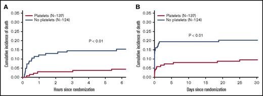 Figure 1. Kaplan-Meier curves. Curves demonstrate cumulative incidence of death during the first 6 hours (A) and 30 days (B).
