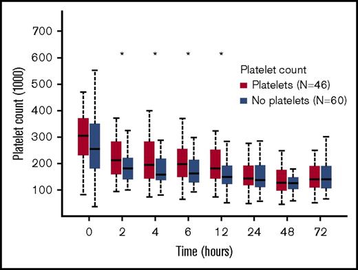 Figure 2. Platelet counts over time. Counts (per microliter) measured by flow cytometric analysis (CD42b+ cells) over time among only those patients who did not receive prerandomized blood products before the 0-hour blood draw. Data are presented as box and whiskers plots.