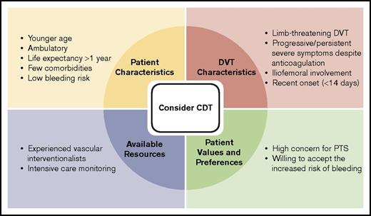 Figure 2. Factors involved in selecting suitable patients for CDT. Factors that favor use of CDT are shown.