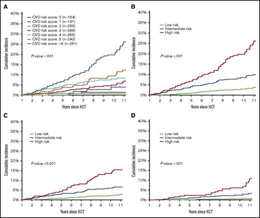 Figure 1. Ten-year cumulative incidence of cardiovascular disease. By integer risk score (A) and by risk groups (B). Cumulative incidence of heart failure (C) and coronary artery disease (D) by risk groups. Curves start at index date (1 year from HCT).