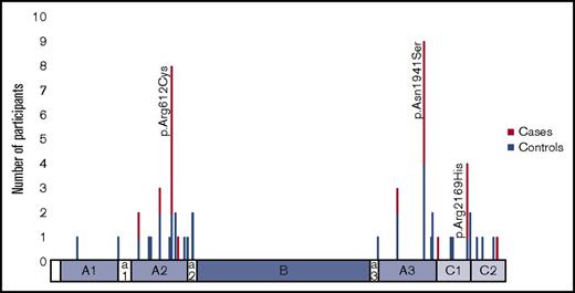 Figure 2. Location and frequency of mutations on factor 8.