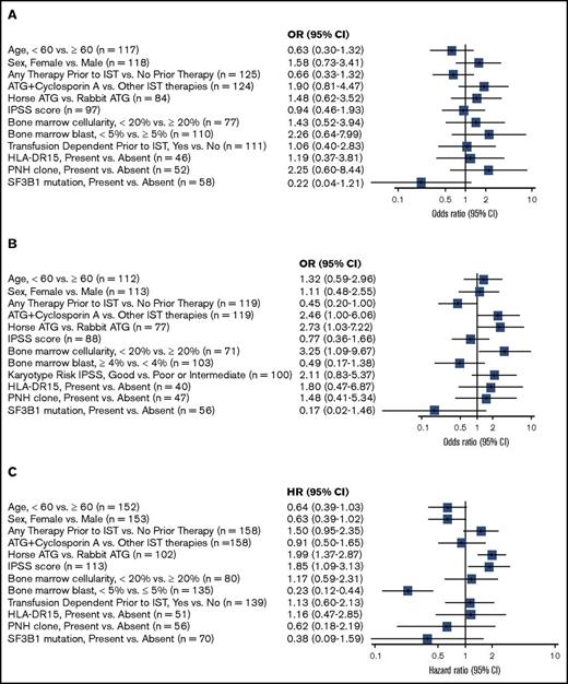 Figure 1. Univariate analysis (forest plot) of clinical and molecular predictors of (A) response (CR+PR+HI), (B) achievement of TI, and (C) OS.