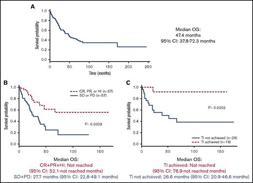 Figure 2. OS from onset of IST. (A) For all patients treated with IST. (B) According to response (CR+PR+HI) achieved vs no response achieved. (C) According to TI achieved vs TI not achieved.