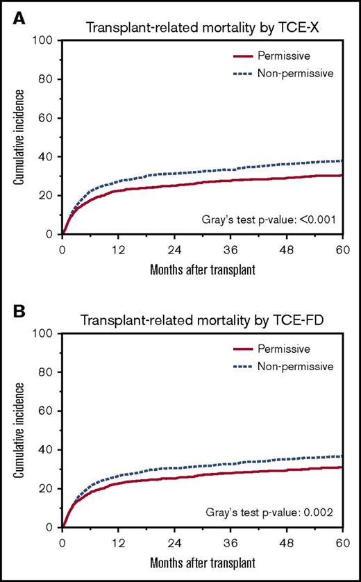 Figure 2. Cumulative incidence of TRM by nonpermissive or permissive DPB1 mismatches according to TCE-X or TCE-FD. Shown are probabilities of TRM for transplants stratified according to DPB1 nonpermissive or permissive mismatches by TCE-X (A) or TCE-FD (B). The numbers in each group were n = 1166, 1564, 1279, and 1451 for TCE-X nonpermissive, TCE-X permissive, TCE-FD nonpermissive, and TCE-FD permissive pairs, respectively.
