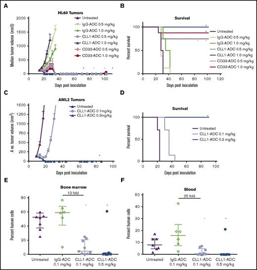 Figure 3. In vivo efficacy characterization of CLL1-ADC. CLL1-ADC or CD33-ADC or IgG-ADC treatment (single dose, intraperitoneal injection) of (A) HL60 tumor cell derived subcutaneous tumors and (C) OCI-AML2–derived tumors. Average tumor volume and SEM from 8 individual tumor-bearing mice is plotted against time with CLL1-ADC treatment shown in blue/gray color, CD33-ADC treatment in red/orange color and IgG-ADC control treatment in green/light green color. Survival curves (B,D) from subcutaneous tumor model were determined by number of days taken for tumor to volume to reach >1000 mm3 from the day of implantation, which then resulted in sacrificing these mice. (E-F) CLL1-ADC treatment (Q1W×3 dosing, intraperitoneal injection) of HL60 tumor cell–derived orthotopic tumor-bearing NOD/SCID mice. Bone marrow and peripheral blood were harvested following ADC treatments, processed, and analyzed for percentage of human cell based on staining with human-specific CD45 and CD33 antibodies. Data from 6 to 8 individual mice are shown, the lines represent median values of each group, and error bars represent interquartile range (ie, 25th percentile and 75th percentile). *The group in which datasets are statistically significant (P < .05) relative to control treatment based on 1-way ANOVA analysis.