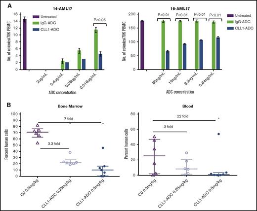 Figure 4. CLL1-ADC inhibits colony formation of AML patient samples and tumor growth in the AML PDX model. (A) CLL1-ADC impact on colony formation ability as determined by number of colonies that can be grown from 70 000 PBMCs of AML patient samples. IgG-ADC treatment is shown in green bars, CLL1-ADC in blue bars, and untreated is shown in purple bars. Error bars represent SEM calculated from 3 individually treated wells/plates. (B) AML patient samples (10 × 106 AML patient cells) were injected intravenously into NOD/SCID/IL-2Rγ−/−. After 6 weeks of tumor cell injection, mice were treated Q1W×3 dosing schedule with CLL1-ADC, and at the end of the ninth week, bone marrow and peripheral blood were collected and analyzed for percentage of human cells. *The group in which datasets are statistically significant (P < .05) relative to control treatment based on 1-way ANOVA analysis.