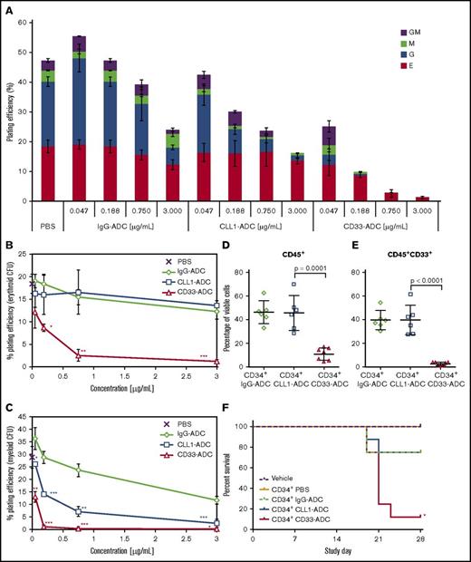 Figure 5. Effects of CLL1-ADC and CD33-ADC on in vitro and in vivo differentiation of normal CD34+ stem cells. (A-C) Enriched CD34+ cells from a pool of 3 donors were treated with PBS or the indicated doses of IgG-ADC (nonbinding control), CLL1-ADC, or CD33-ADC. Treated cells were seeded in methylcellulose-based hematopoietic colony-forming media (250 cells per plate) in triplicate and scored for erythroid (E), granulocyte (G), monocyte/macrophage (M), or granulocyte macrophage (GM) colony formation (average and standard deviation of n = 3). (A) The percentage of cells plated that gave rise to each colony type is shown. The percentage of cells that gave rise to (B) erythroid or (C) combined G, M, or GM myeloid colonies is shown. *P < .05; **P < .01; ***P < .001 for CD33-ADC compared with CLL1-ADC or CLL1-ADC compared with IgG-ADC applied at the same concentration using the 2-tailed equal variance Student t test. (D-E) Sublethally irradiated NSG mice (6-7 animals per group) were dosed with 2 × 106 CD34+ cells (pooled from 3 healthy G-CSF–mobilized peripheral blood donors) and treated with 0.5 mg/kg IgG-ADC, CLL1-ADC, or CD33-ADC 24 hours after cell administration. (D) Fourteen days following cell dosing, overall bone marrow engraftment is shown as the percentage of human CD45+ cells and (E) myeloid engraftment is shown as the percentage of human CD45+CD33+ cells. (F) Kaplan-Meier survival analysis for 28 days following cell infusion is shown for a similar in vivo study for sublethally irradiated NSG mice (8 animals per group) dosed with 2 × 106 CD34+ cells from a pool of three different mobilized peripheral blood donors. One day following irradiation, mice were dosed with vehicle (PBS) only or CD34+ cells. Twenty-four hours after cell administration, mice were treated with PBS or 0.5 mg/kg IgG-ADC, CLL1-ADC, or CD33-ADC. *P = 0.0226 for CLL1-ADC vs CD33-ADC survival using the log-rank (Mantel-Cox) test.