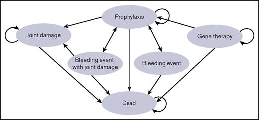 Figure 1. Markov model. Patients remain in a health state (curved arrows) or move from 1 health state to another (straight arrows) based on transition probabilities. As patients cycle through the model, they accumulate costs and utilities expressed as QALYs. The Markov cycle length is 1 month and repeats over 10 years. During each cycle, patients are at risk for death from any cause, a bleeding event with or without joint damage. Gene therapy patients have an initial 1-year risk for failed therapy, resulting in transfer to the prophylaxis state.