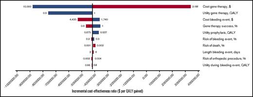 Figure 2. One-way sensitivity analysis. The results of 1-way sensitivity analysis are shown. Only variables whose variation caused a significant change in incremental cost-effectiveness (x-axis) are shown. Ranges of 1-way sensitivity analyses are shown next to each bar.