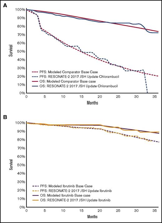 Figure 2. Comparator and ibrutinib survival curves. (A) Modeled comparator overall survival (OS) and progression-free survival (PFS) curves compared with the published data. Illustration of the modeled survival curves for the comparator arm (red) compared with digitized data from the chlorambucil arm of RESONATE-2 trial7 (blue). Long-term survival curves for the modeled base case are available in supplemental Figure 1. (B) Modeled ibrutinib OS and PFS survival curves compared with the published data. Illustration of the modeled survival curves for the ibrutinib arm (purple) compared with digitized data from the ibrutinib arm of RESONATE-2 trial7 (orange). JSH, Japanese Society of Hematology.