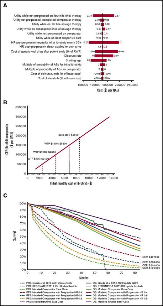 Figure 3. One-way sensitivity analyses. (A) Tornado diagram of 1-way sensitivity analysis on multiple model parameters. Parameter values corresponding to the low and high ICER are highlighted. (B) Sensitivity to the cost of ibrutinib at initiation of therapy. Values on labeled points represent monthly costs of ibrutinib to reach the corresponding willingness-to-pay (WTP) thresholds. Notably, to be considered cost-effective for a health care system that is willing to pay $150 000 per QALY, the cost of ibrutinib would need to be less than $6800 per month when compared to the comparator, which is likely to be less effective than combination chemoimmunotherapy in the population analyzed. Supplemental Table 11 contains costs of ibrutinib that reach the same WTP thresholds presented above when examining more effective comparators. (C) A sensitivity analysis on a hazard ratio (HR) applied only to the progression rate of the comparator drug, holding all other variables constant. The PFS and OS curves are plotted, with the corresponding ICERs labeled on the right. The base case ICER of $189 000 is highlighted along with increasing ICERs as the efficacy of the comparator is improved, which illustrates worsened performance by ibrutinib from a cost-effectiveness perspective. GChl, obinutuzumab plus chlorambucil (survival curves from Goede et al14).