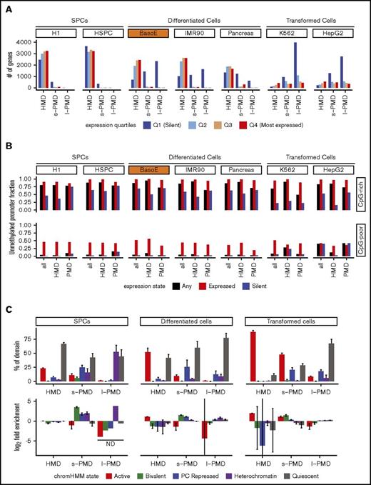 Figure 2. PMDs contain mostly silent genes, whereas HMDs contain a mixture of expressed and silent genes. (A) GENCODE gene models were divided into 4 expression quartiles based on RNA-seq and CAGE data, and the number of genes within HMDs, s-PMDs, and l-PMDs were plotted for each cell type. Genes overlapping both HMDs and PMDs were excluded from the analysis. Q1 represents unexpressed genes, whereas Q2 through Q4 represent tertiles of increasing expression. Almost all active genes are in the HMD compartment, except for transformed cell lines where most of the genome is in PMDs. (B) Bar graph illustrating the fraction of all active and silent promoters that are unmethylated, separated by CpG density of their promoters into CpG-rich (top) and CpG-poor (bottom). y-axis represents the fraction of promoter that are expressed or silent. Unmethylated promoters were defined as promoters overlapping either an UMR or LMR. Silent promoters were defined as promoters associated with genes exhibiting no RNA-seq (TPM < 1) and no CAGE signal; expressed promoters as promoters associated with genes exhibiting both an RNA-seq (TPM > 1) and a CAGE signal (see “Methods”). In both HMDs and PMDs, almost all active and a significant fraction of silent promoters are unmethylated. (C) ChromHMM analysis based on the 15-state core model from the Roadmap Epigenome Project. Top: bar graphs illustrating the average fractional chromatin composition within HMDs, s-PMDs, and l-PMDs. For each cell line, the percentage of the genome in each of the 3 methylation domains that is covered by the 5 chromatin states was calculated. Results were then averaged per each cell category (SPC, differentiated or transformed). Error bars indicate the standard error of the mean for the respective groups of cell types analyzed. For clarity, the 15 ChromHMM classes were summarized into 5 larger categories: active (red: TssA, TssAFlnk, TxFlnk, Tx, TxWk, EnhG, Enh, ZNF.Rpts), bivalent (green: TssBiv, BivFlnk, EnhBiv), repressed (blue: RepPC, ReprPCWk), heterochromatin (purple), and quiescent (gray). The y-axis represents the percentage of HMDs or PMDs that overlap with a chromatin states as defined previously. HMDs of differentiated cells contain most of the active chromatin, whereas PMDs are composed mostly of repressed and quiescent chromatin. Bottom, graphs are organized as previously, but the y-axis represents the enrichment, calculated as (# of bases in HMDs, s-PMDs, or l-PMDs covered with a particular ChromHMM state/# of bases in HMDs, s-PMDs or l-PMDs)/(# of bases in the genome covered with a particular ChromHMM state/# number of bases in the genome). The bar represents the average log2 of the enrichment (± standard deviation) for each cell category and each ChromHMM category. Some of the error bars are very large because the fraction of the genome covered by some of the cell categories was very low and therefore highly variable in different cell types.