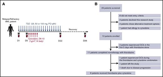 Figure 1. Study design. (A) Patients received TDZ daily at 3 dose levels including 25 mg every 6 hours (dose level I), 50 mg every 6 hours (dose level II), and 100 mg every 6 hours (dose level III) for 21 consecutive days, spanning days 1 to 22 of the study. Intermediate-dose cytarabine at 1 g/m2 was administered as a 2-hour infusion for 5 consecutive days between days 6 and 10 of the study. (B) Summary of screened and enrolled patients. PO, orally.