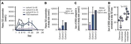 Figure 2. Pharmacokinetic analysis. (A) TDZ trough concentrations were measured on days 1, 5, 8, 10, 17, 22, 29, and 36 for each study cohort. Plasma TDZ concentrations reached a steady state by day 5, and TDZ remained detectable up to day 29. In cohort III, TDZ was discontinued early for patients 12 and 13, and only patient 11 received doses to achieve steady-state plasma TDZ concentrations. This patient received TDZ at dose level III (100 mg every 6 hours) for the first 10 days (solid line), after which TDZ was deescalated to 50 mg every 6 hours (broken line) up to day 16 and discontinued thereafter. Data for cohorts I and II are displayed as mean ± standard error at each assessment point. (B) Plasma TDZ levels at steady state in relation to the target 10 μM concentration (conc.), previously shown to be effective against human AML in vitro.6 Data are expressed as cohort means and 95% CI. (C) Sum of plasma TDZ and its 2 active metabolites (2-sulfoxide and 2-sulfone) with DRD2 antagonistic effects in relation to the target concentration of 10 μM. Data are expressed as cohort means and 95% CI. (D) Sum of circulating DRD2 antagonist levels for individual patients normalized to daily dose of TDZ. Patient variation in plasma DRD2 antagonist level was associated with CYP2D6 genotype and its predicted drug metabolism phenotypes (difference between group means: 18.22, 95% CI: 4.1 to 32.3; P = .01).