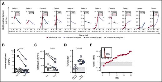 Figure 3. Response. (A) Response to a 5-day treatment with TDZ as a monotherapy was monitored at the level of peripheral blood ABC. Response for patients 2 and 9 was determined by percent bone marrow blast due to a lack of circulating blasts as indicated by the asterisk. Patients 12 and 13 were excluded from this analysis because they did not complete the 5-day treatment with TDZ. Red curves indicate disease progression based on ABC prior to the start of TDZ treatment. Blue color coding indicates TDZ dose level. Insets depict percent change in blast counts at day 5 compared with day 1. “+HU” indicates concurrent use of hydroxyurea during the 5-day treatment with TDZ. (B) Absolute neutrophil counts after exposure to up to 100 mg of TDZ every 6 hours based on data from 11 patients that completed the 5-day monotherapy with TDZ. Data are expressed as cohort means and 95% CI (mean change from day 1 to day 5: −1.00, 95% CI: −2.7 to 0.7, P = .22). (C) Platelet counts after a 5-day treatment with up to 100 mg of TDZ every 6 hours. Data points include patients that did not receive platelet transfusions within the first 5 days of TDZ, or up to 4 days prior to the start of the trial. Data are expressed as cohort means and 95% CI (mean change from day 1 to day 5: −23.00, 95% CI: −45.4 to −0.54, P = .04). (D) Baseline levels of DRD2 protein expression in MNCs of patients that showed no blast response vs patients that showed blast reduction after the 5-day treatment with TDZ (difference between group means: 1.20, 95% CI: 0.56 to 1.84; P = .002). The shaded area indicates the upper and lower 99% CI for DRD2 levels in healthy primitive cells as defined in supplemental Figure 3D. (E) DRD2 protein expression in MNCs of 20 AML patient samples (16 diagnosis and 4 relapse cases) not including on-study patients. The shaded area indicates the upper and lower 99% CI for DRD2 levels in healthy primitive cells (CD34+) as defined in supplemental Figure 3D. Inset depicts a representative flow cytometry plot for DRD2 expression in AML (red histogram), overlayed on the staining control (dotted histogram).