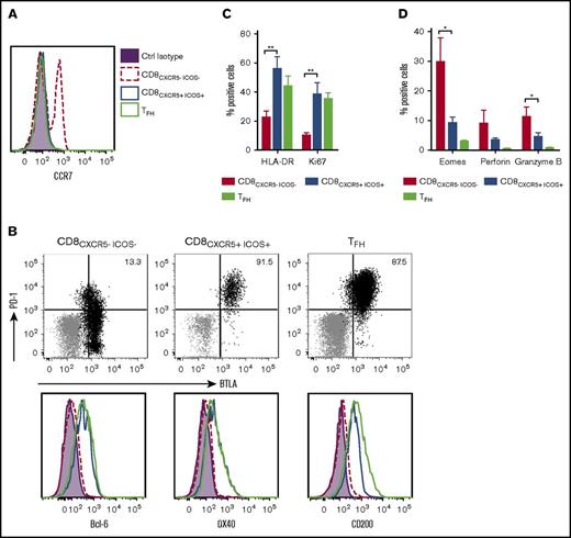 Figure 3. Phenotypic characterization of CD8CXCR5+ICOS+T cells. Expression of various markers was analyzed by flow cytometry in CD8CXCR5+ICOS+ cells compared with CD8CXCR5−ICOS− and TFH subsets (n = 5-6). Representative figures from 1 cHL case are shown for expression of chemokine receptor CCR7 (A), PD1 and BTLA coexpression (black) vs isotype control (gray) (B, top), transcription factor Bcl-6 and effector molecules like OX40, CD200 (B, bottom). (C) Percentage of cells positive for the activation marker HLA-DR and the proliferation marker Ki67. (D) Percentage of cells positive for perforin, granzyme B, and Eomes in each cell subset. Statistical analyses using the Mann-Whitney nonparametric U test between CD8CXCR5+ICOS+ compared with CD8CXCR5−ICOS− cell subsets are shown (*P < .05; **P < .01).