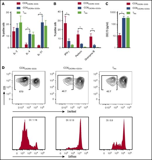 Figure 4. Functional characterization of CD8CXCR5+ICOS+T cells. (A-B) Cells isolated from lymphoma tissues were stimulated by phorbol 12-myristate 13-acetate/iono in presence of the protein transport inhibitor Golgi Stop. Intracellular cytokine secretion was analyzed in each T-cell subset (n = 4-6). (C) CXCL13 secretion measured by Luminex in the supernatant of each sorted T-cell subset after coculture with autologous B cells in presence of PHA for 48 hours (n = 4). (D) Representative dot plots and histograms for survival (top) and proliferative capacity (bottom) of each T-cell subset after coculture with autologous B cells for 5 days in presence of PHA (results from 3 independent experiments). Survival and proliferation were evaluated by the percentage of lived/dead-negative cells and division index (DI), respectively. The Mann-Whitney nonparametric U test (*P < .05; **P < .01) was performed.