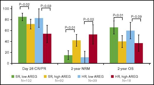 Figure 1. Proportion of patients (±95% CI) experiencing clinical end points of day 28 CR/PR, 2-year NRM, and OS by Minnesota GVHD SR vs HR and plasma AREG at the onset of aGVHD.