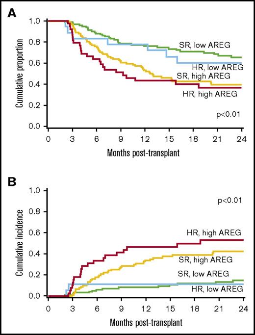 Figure 2. Patients enrolled in BMT CTN 0302/0802 by AREG plus Minnesota risk score group. (A) OS and (B) NRM.