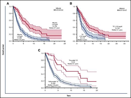 Figure 1. Survival data in primary myelofibrosis stratified by serum albumin and cholesterol levels. Survival data (A) among 414 patients with primary myelofibrosis studied for serum albumin level and (B) among 318 patients studied for serum total cholesterol (TC) level. (C) Shows 478 patients whose data were informative for a subthreshold level for either serum albumin or cholesterol (operationally categorized as unfavorable cachexia index) compared with those in whom both values were above the threshold levels (operationally categorized as favorable cachexia index).
