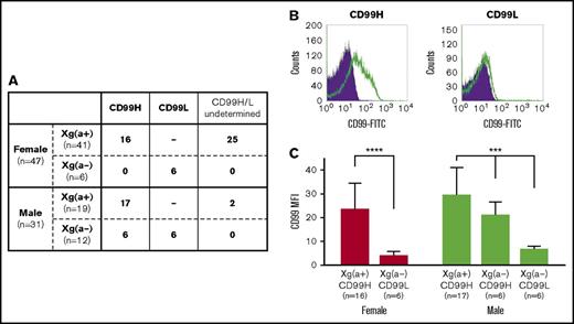 Figure 1. The Xga and CD99 blood group phenotypes. (A) The Xga and CD99 blood group phenotypes of the 78 Taiwanese enrolled in this study. A total of 41 of the 47 females and 19 of the 31 males were found to have the Xg(a+) phenotype, and the remaining 6 females and 12 males were found to have the Xg(a−) phenotype. (B) Determination of the CD99H and CD99L blood group phenotypes using flow cytometry. The left and right panels were obtained from the flow cytometry analyses of RBCs derived from 1 Xg(a+) female and 1 Xg(a−) female, respectively. The open and shaded areas represent the results obtained from RBCs incubated with monoclonal antibody 12E7 and FITC-conjugated second antibody and with FITC-conjugated second antibody only, respectively. (C) Quantitative comparison of CD99 expression levels across the individual groups of the various Xga/CD99 blood groups in females and males. The geometric mean of the fluorescence intensity (MFI) of CD99 for each sample was obtained from the flow cytometry analysis by subtracting the MFI of the RBCs incubated with the second antibody only from the MFI of the RBCs incubated with the 12E7 mAb, followed by the second antibody. The means of CD99 MFI in each of the individual groups according to their Xga/CD99 phenotypes in females and males are presented; the error bars indicate the standard error of the mean of each group. Statistical analyses among the different phenotypic groups of females and males were performed using the Mann-Whitney U test (****P < .0001) and the Kruskal-Wallis test (***P < .001), respectively. The results showed that the CD99 expression levels of the Xg(a+)/CD99H groups were significantly higher than those of the Xg(a−)/CD99L groups, and the CD99 expression level of the Xg(a−)/CD99H male group was found to be intermediate between the levels of the Xg(a+)/CD99H males and Xg(a−)/CD99L males.