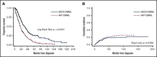 Figure 2. Outcome comparisons for MDS-CMML and MP-CMML. Kaplan-Meier plots for OS (A) and cumulative incidence of AML (B) in treatment-naïve patients stratified by WHO 2008 and 2017 WBC count (FAB-based MP and MDS subgroups)–based subgroups.