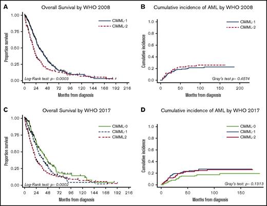 Figure 3. Outcome comparisons for 2008 and 2017 blast-based subgroups. Kaplan-Meier plots for OS (A,C) and cumulative incidence of AML (B,D) in treatment-naïve patients stratified by blast-based subgroups.