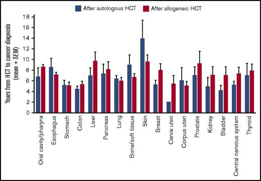 Figure 1. Duration from HCT to solid cancer diagnosis according to cancer type. Data are mean + standard error of the mean (SEM).