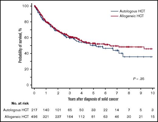 Figure 2. Probability of overall survival after diagnosis of subsequent solid cancer according to HCT type.